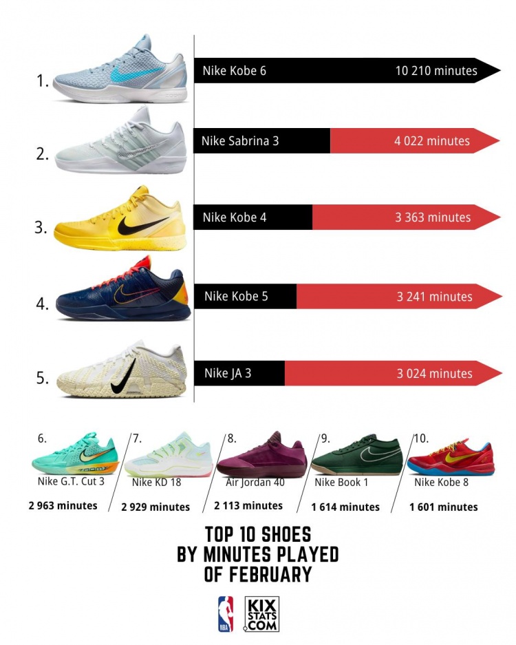 2月NBA球鞋上脚时间TOP10!科比的Kobe 6断档第1 前十占据4个名额