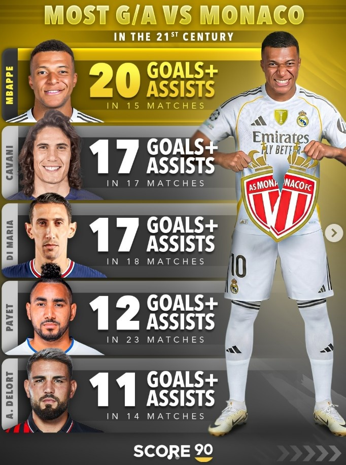 世界杯高清赛事平台-对老东家不客气,姆巴佩对摩纳哥15场参与20球,本世纪球员中最多